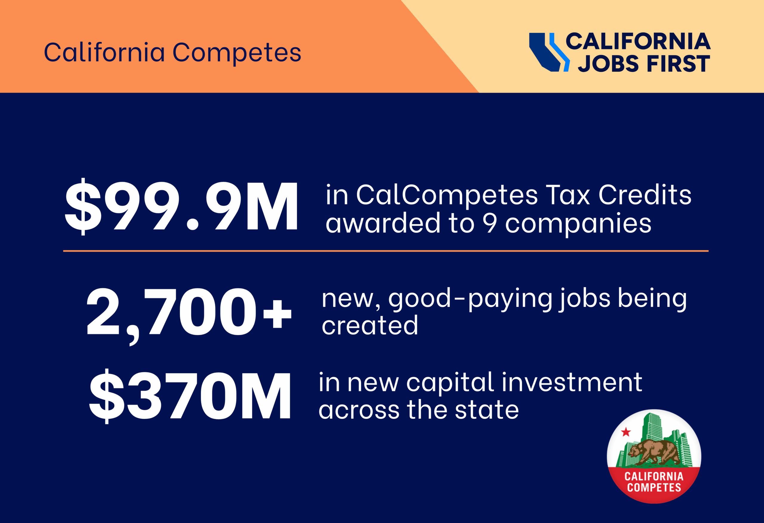 Governor Newsom announces nearly $100M to accelerate California’s manufacturing industry and drive job creation