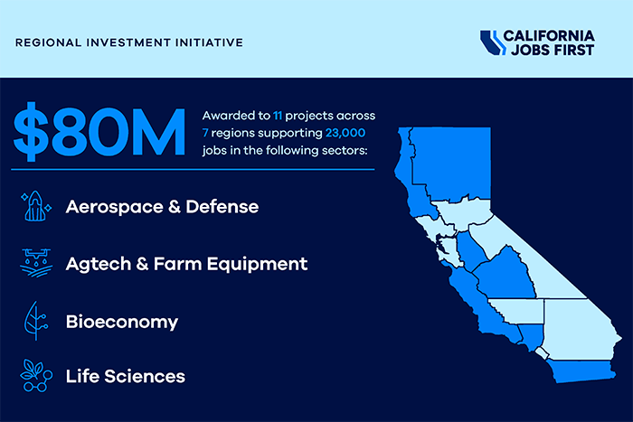 California awards $80 million to drive economic growth and spur job creation across the state